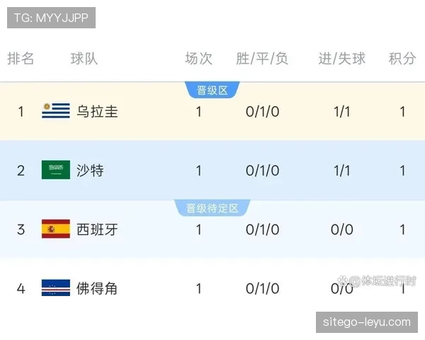 世界杯H组小组赛全部结束:四队最终成绩一览 世界杯H组小组赛全部结束:四队最终成绩一览